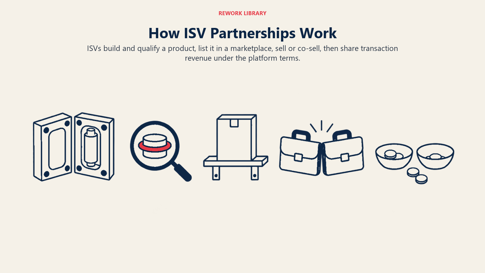 How ISV Partnerships Work: Five physical milestones distinguish building a product from gaining marketplace and commercial access.