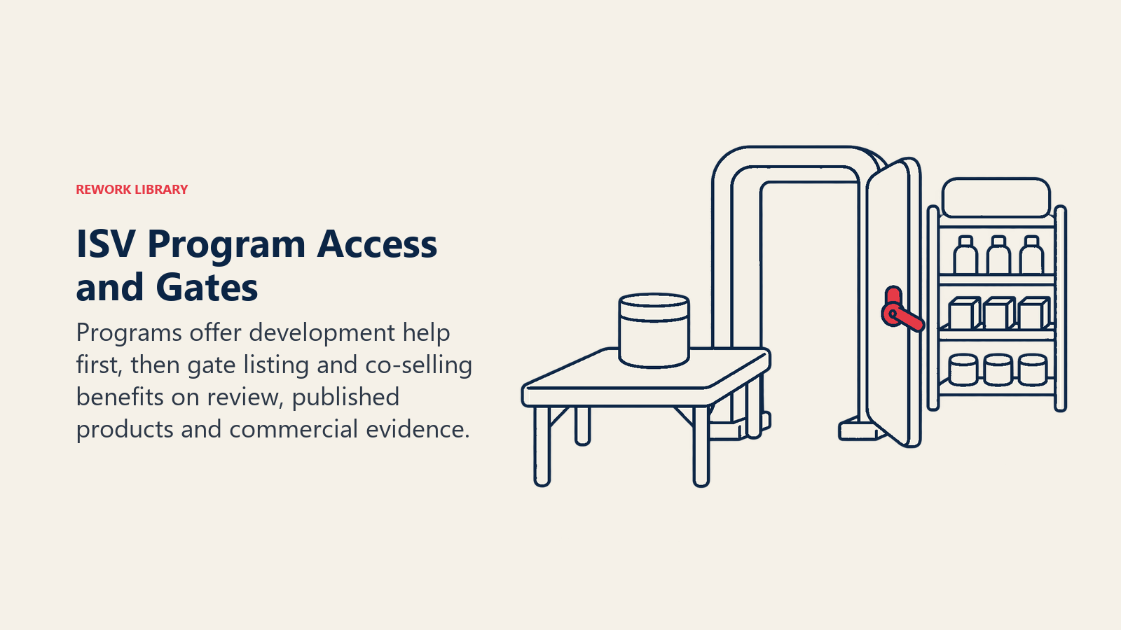 ISV Program Access and Gates: An inspection gate separates a product workbench from a marketplace shelf, showing qualification before access.
