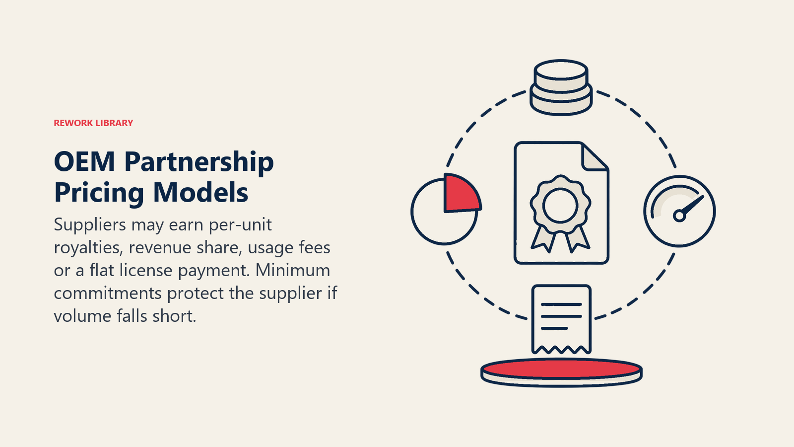 Model Harga Perkongsian OEM: Pembekal boleh memperoleh royalti setiap unit, perkongsian hasil, yuran penggunaan atau bayaran lesen tetap. Komitmen minimum melindungi pembekal jika volum tidak mencapai sasaran.