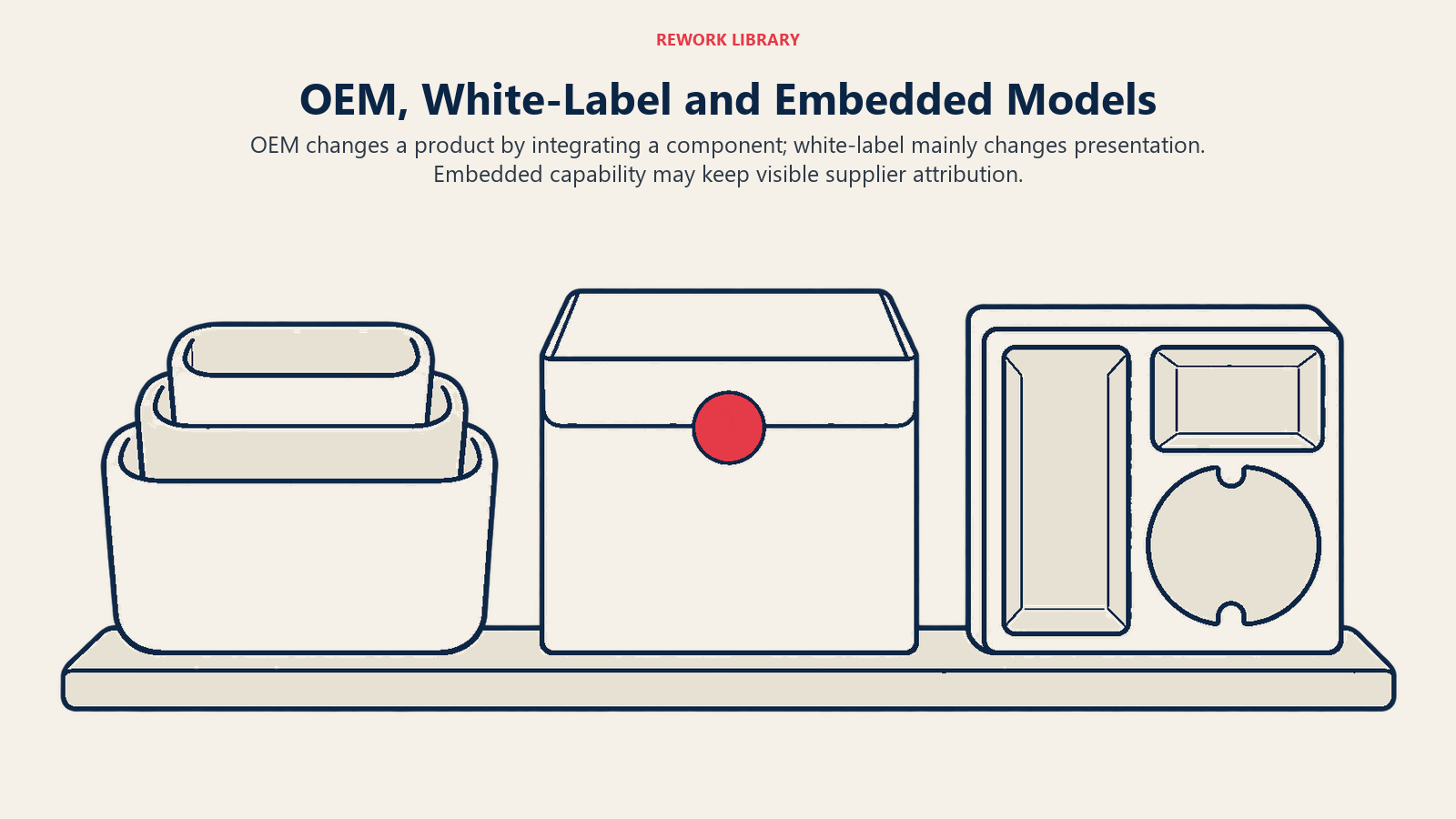 Model OEM, White-Label dan Embedded: OEM mengubah produk dengan menyepadukan komponen; white-label terutamanya mengubah paparan. Keupayaan embedded boleh mengekalkan atribusi pembekal yang kelihatan.
