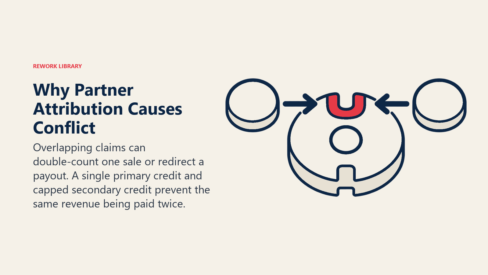 Why Partner Attribution Causes Conflict: Overlapping claims can double-count one sale or redirect a payout. A single primary credit and capped secondary credit prevent the same revenue being paid twice.
