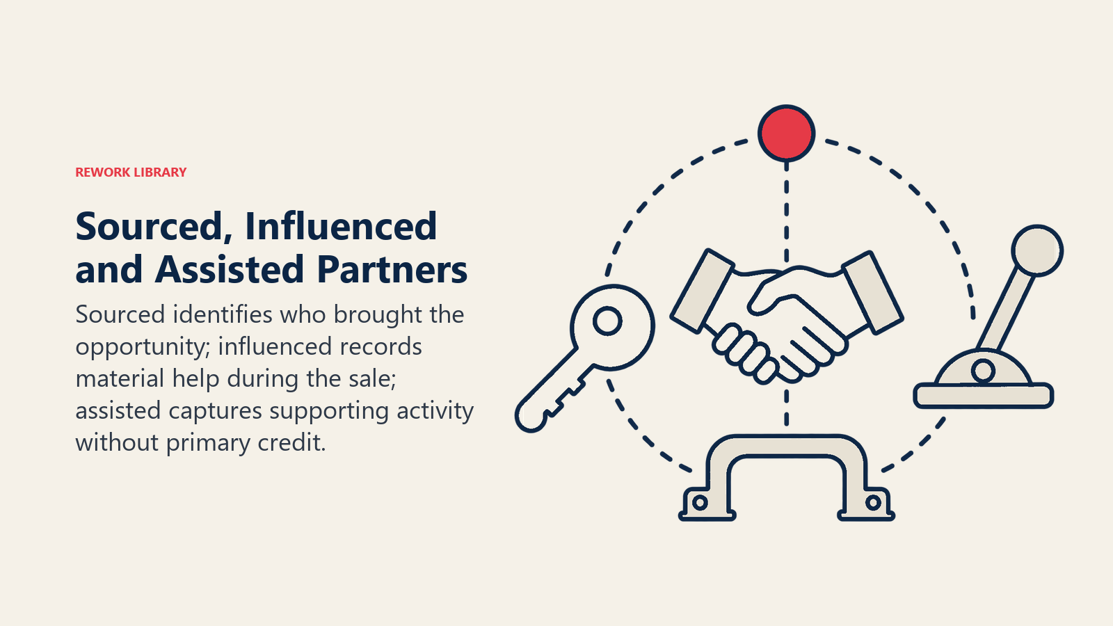 Sourced, Influenced and Assisted Partners: Sourced identifies who brought the opportunity; influenced records material help during the sale; assisted captures supporting activity without primary credit.