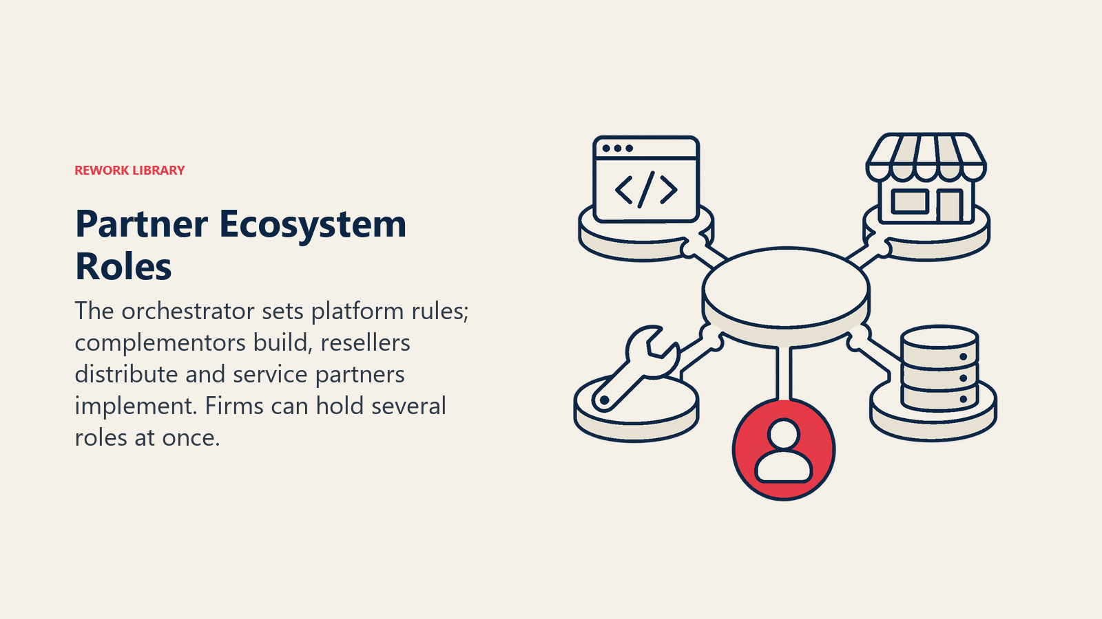 Peran dalam Ekosistem Mitra: Orchestrator menetapkan aturan platform; complementor membangun, reseller mendistribusikan, dan mitra layanan mengimplementasikan. Satu perusahaan dapat memegang beberapa peran sekaligus.