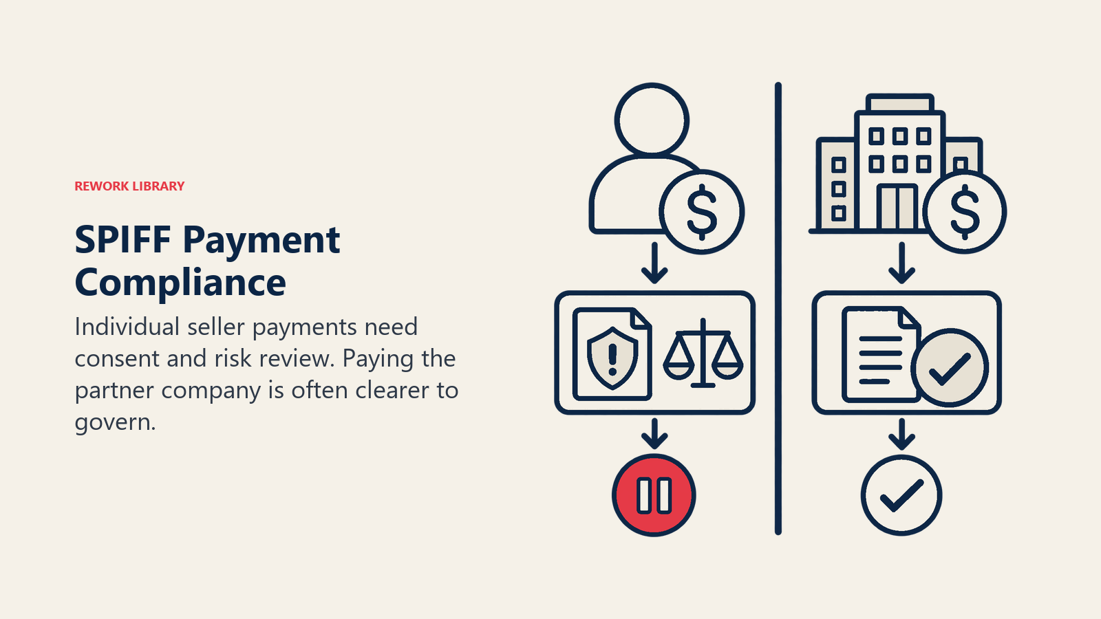 SPIFF Payment Compliance: A payment to an individual pauses at risk review; a company payment follows a documented approval route.