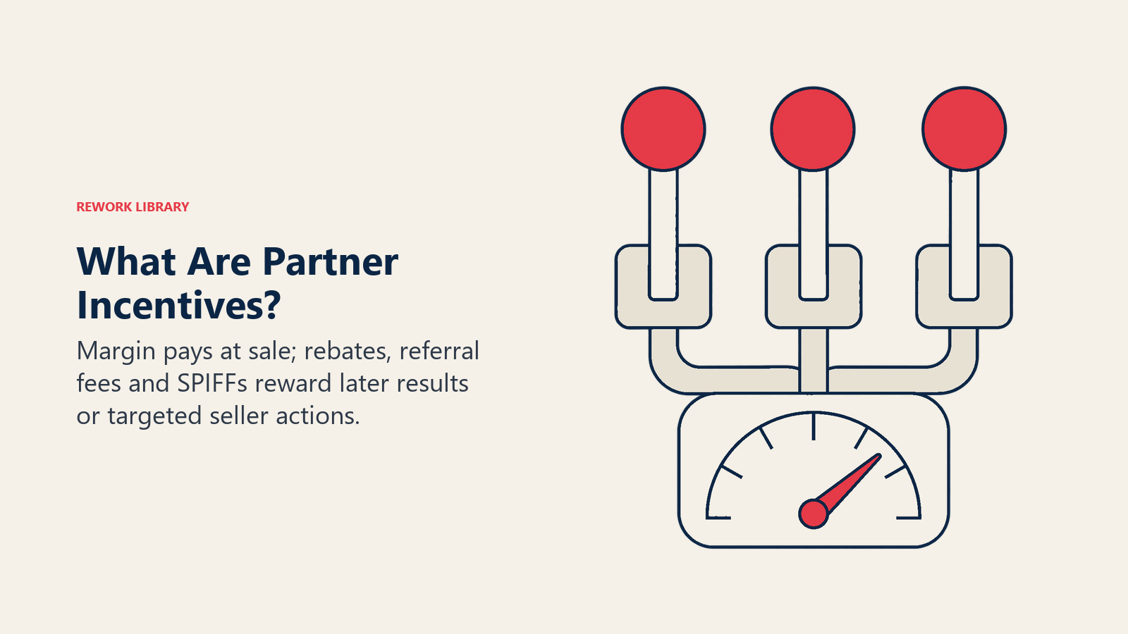 What Are Partner Incentives: Three flat incentive levers feed one partner-sales outcome gauge; the answer text distinguishes their mechanisms.