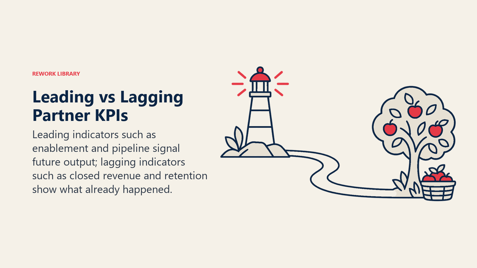 Leading vs Lagging Partner KPIs: Leading indicators such as enablement and pipeline signal future output; lagging indicators such as closed revenue and retention show what already happened.