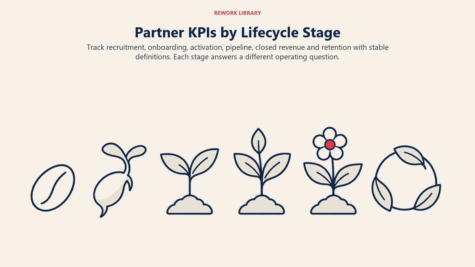 Partner KPIs by Lifecycle Stage: Track recruitment, onboarding, activation, pipeline, closed revenue and retention with stable definitions. Each stage answers a different operating question.