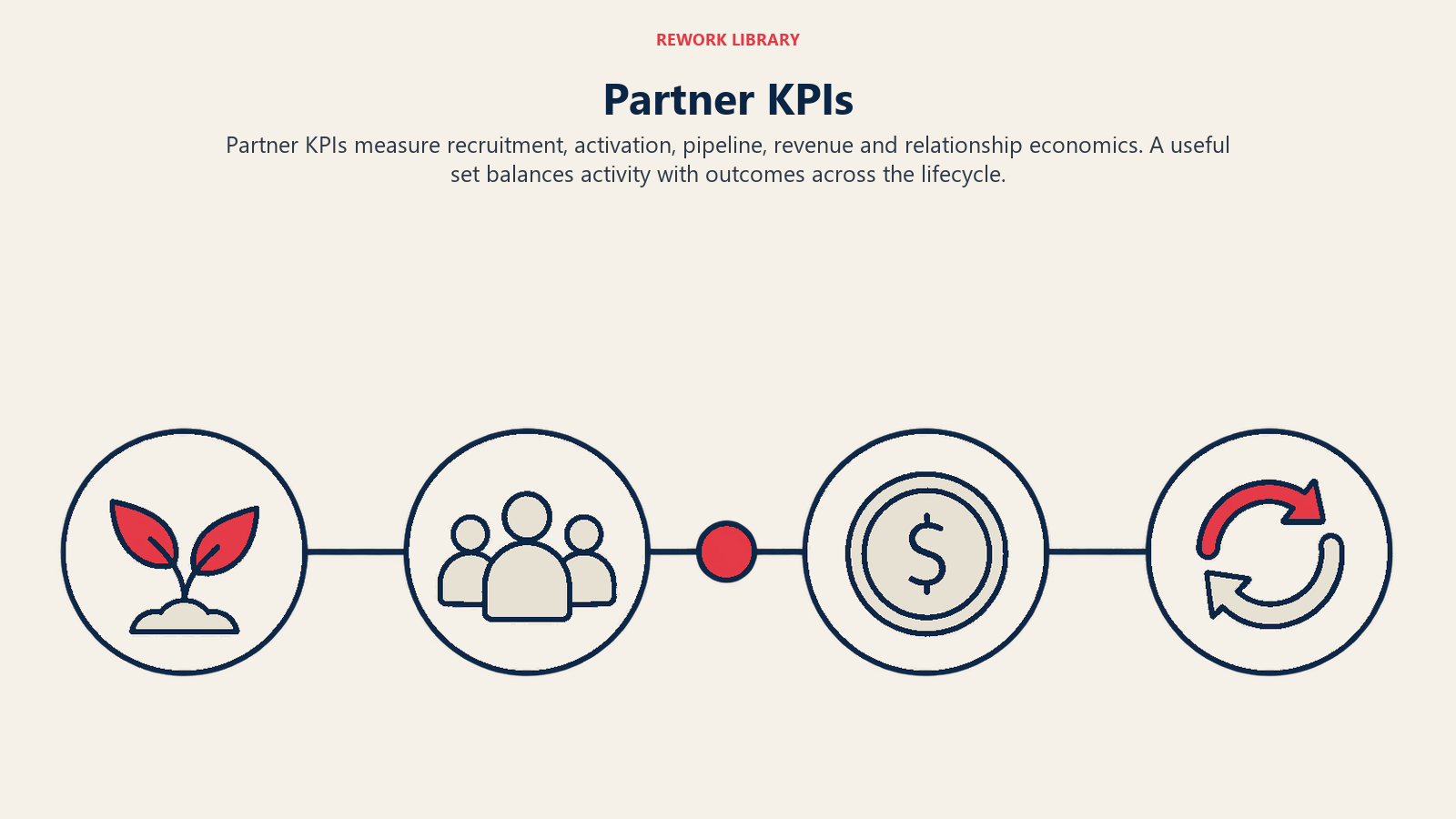 Partner KPIs: Partner KPIs measure recruitment, activation, pipeline, revenue and relationship economics. A useful set balances activity with outcomes across the lifecycle.