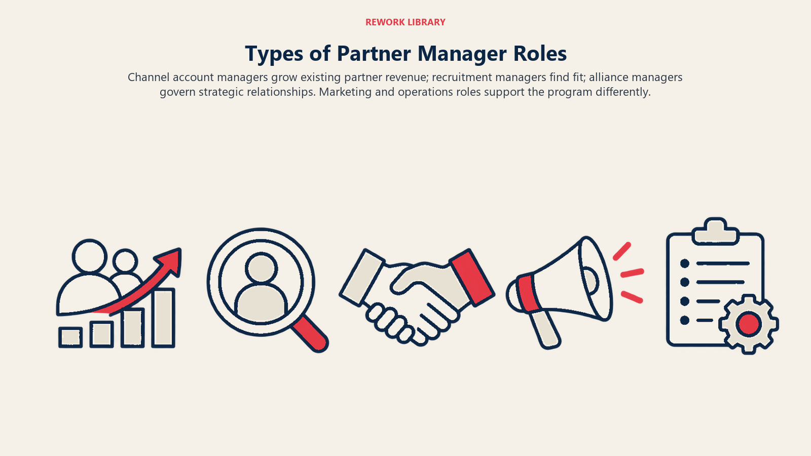 Tipos de roles de partner manager: un conjunto de herramientas por rol. Los channel account managers hacen crecer los ingresos de los socios existentes; los gerentes de reclutamiento buscan el encaje; los alliance managers gobiernan las relaciones estratégicas. Los roles de marketing y de operaciones apoyan el programa de otra manera.
