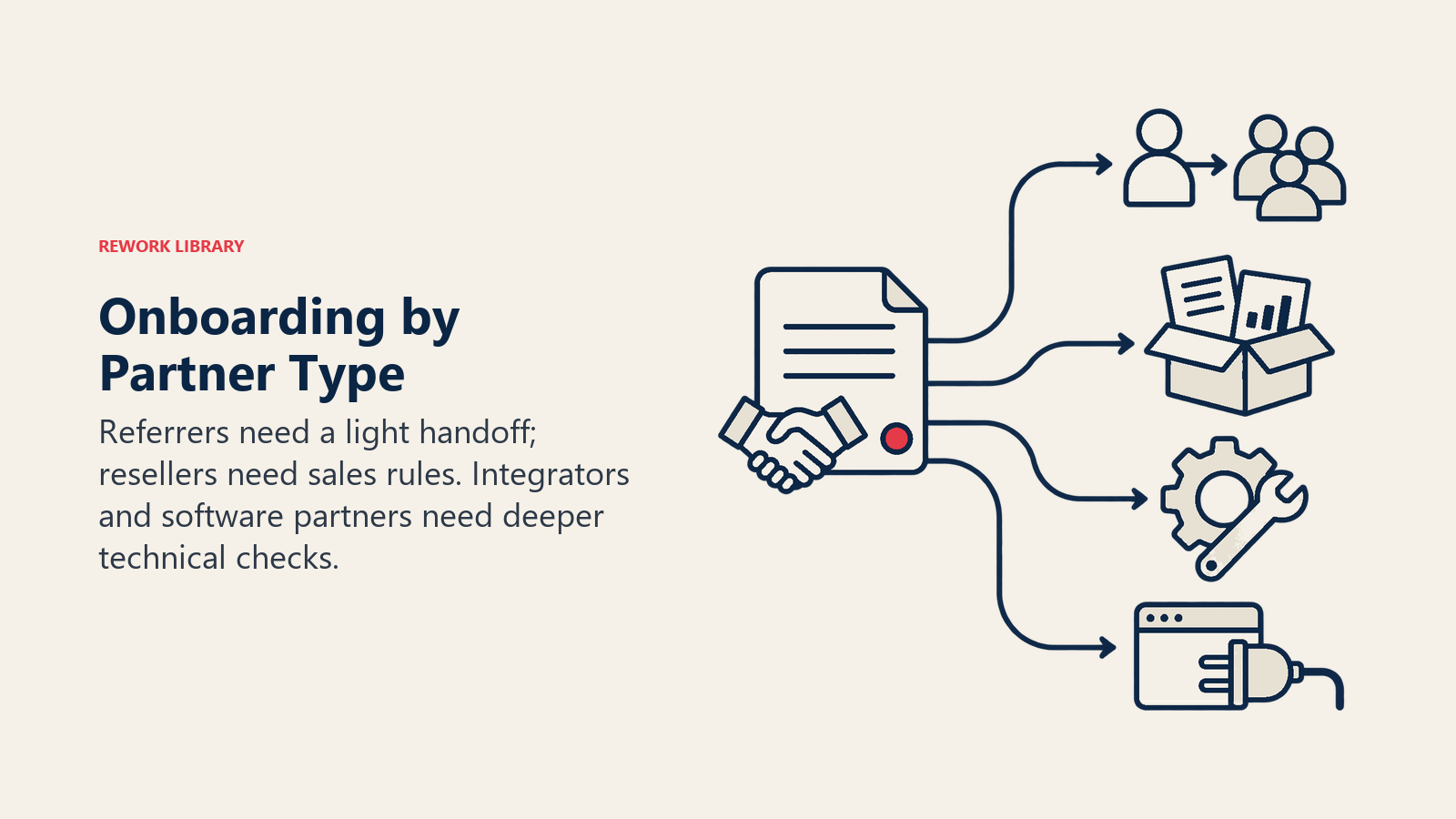 Onboarding by Partner Type: Four branches from one agreement show referral, reseller, integrator and software-partner routes.