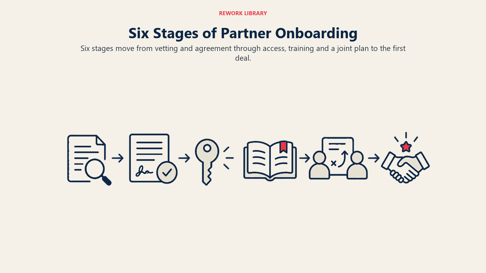 Six Stages of Partner Onboarding: Exactly six left-to-right stages: vetting, agreement, access, training, joint plan and first deal.