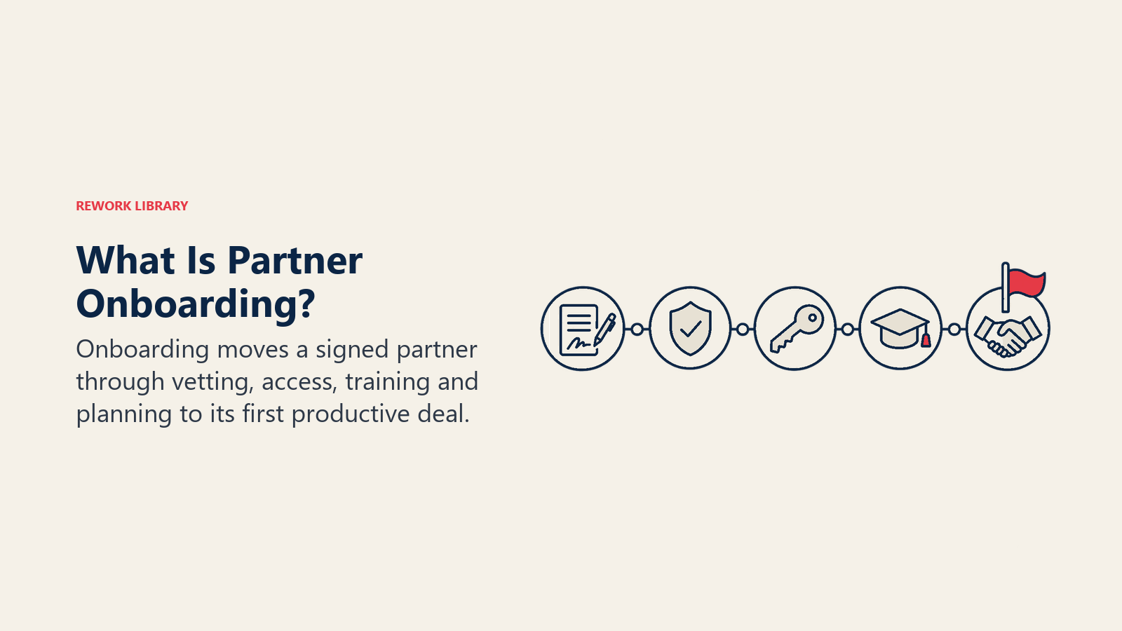 What Is Partner Onboarding: A welcome path moves from agreement through checks, access and learning to a first deal.