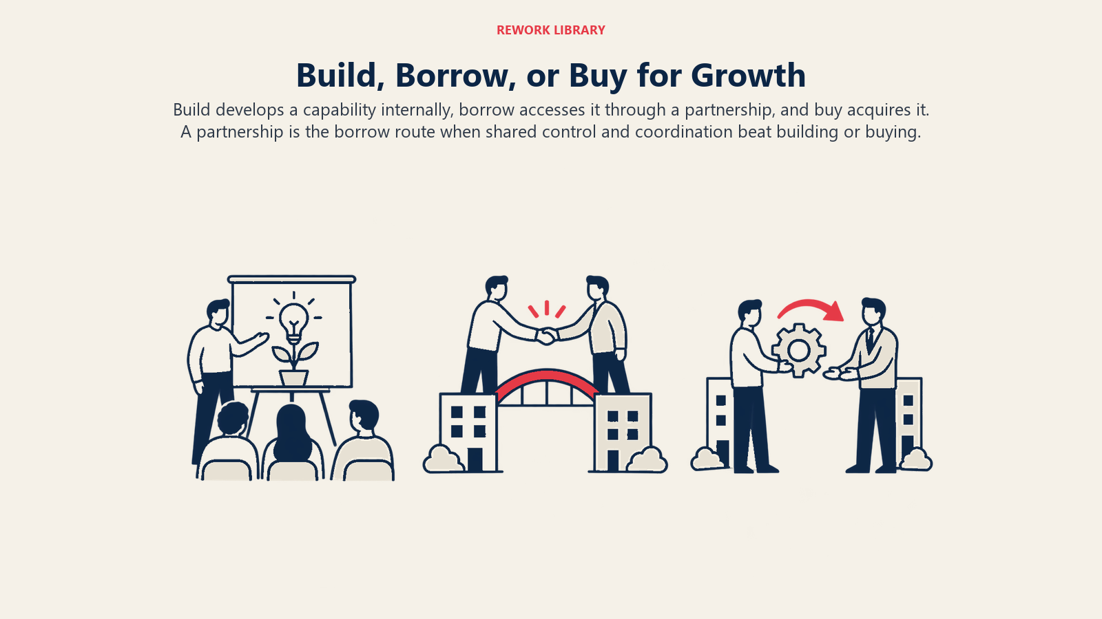 Build, Borrow oder Buy für das Wachstum, dargestellt als Triptychon der Wachstumsoptionen. Build entwickelt eine Fähigkeit intern, Borrow erschließt sie über eine Partnerschaft, Buy erwirbt sie. Eine Partnerschaft ist der Borrow-Weg, wenn geteilte Kontrolle und Abstimmung besser sind als Selbstaufbau oder Zukauf.