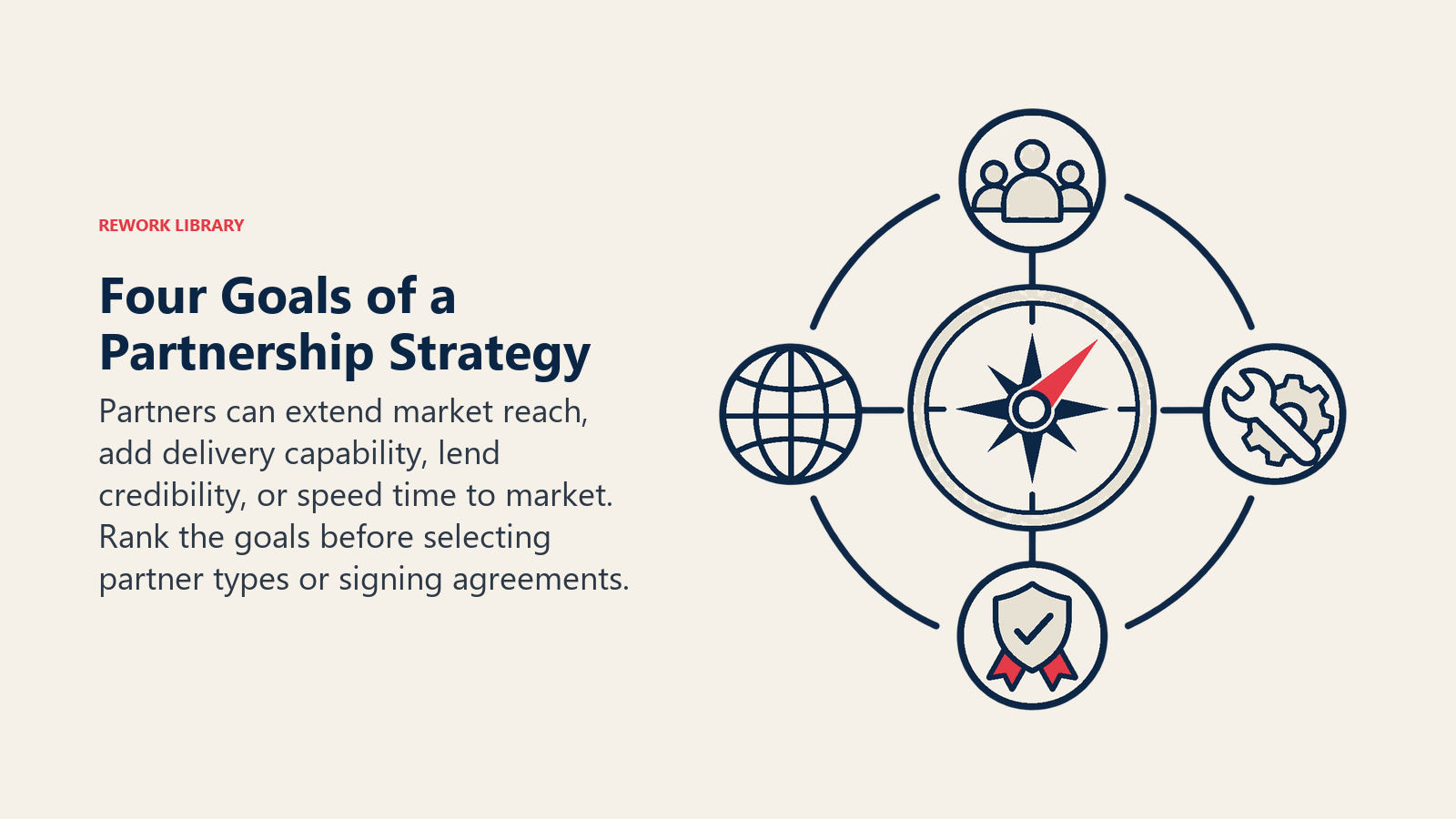 Vier Ziele einer Partnerschaftsstrategie, dargestellt als Zielkompass. Partner können die Marktreichweite erweitern, Lieferfähigkeit ergänzen, Glaubwürdigkeit verleihen oder die Time-to-Market verkürzen. Priorisieren Sie die Ziele, bevor Sie Partnertypen auswählen oder Verträge unterzeichnen.
