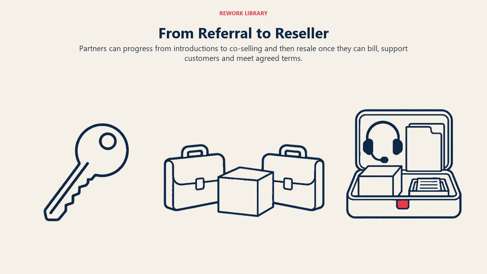 Dari referral ke reseller: Tiga paket tanggung jawab berturut-turut berkembang dari kunci perkenalan menjadi penjualan bersama dan perangkat layanan pelanggan yang lengkap.