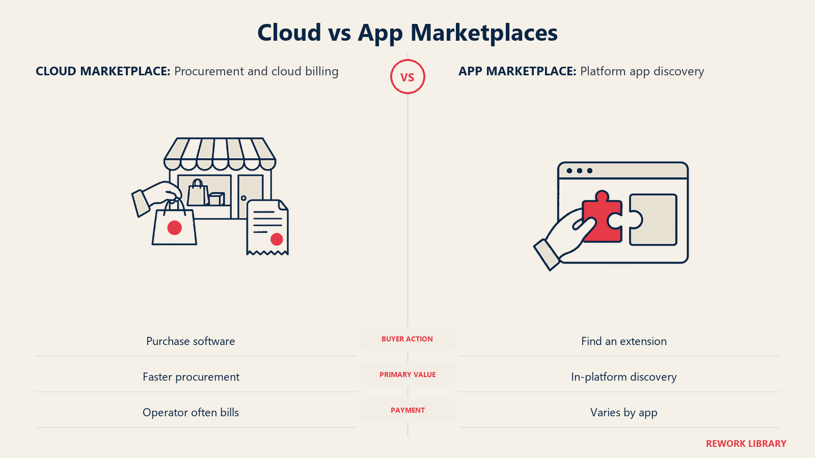 Marketplace cloud vs aplikasi: Marketplace cloud menyederhanakan pengadaan dan penagihan software. Marketplace aplikasi menekankan penemuan dan pemasangan produk yang memperluas sebuah platform.