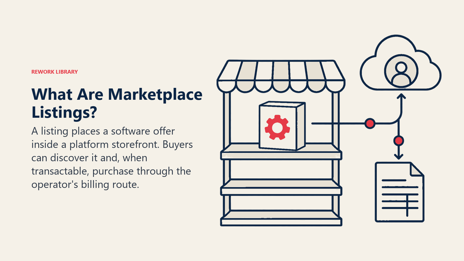 Apa itu listing marketplace?: Listing menempatkan penawaran software di dalam etalase platform. Pembeli dapat menemukannya dan, jika transactable, membeli lewat jalur penagihan operator.