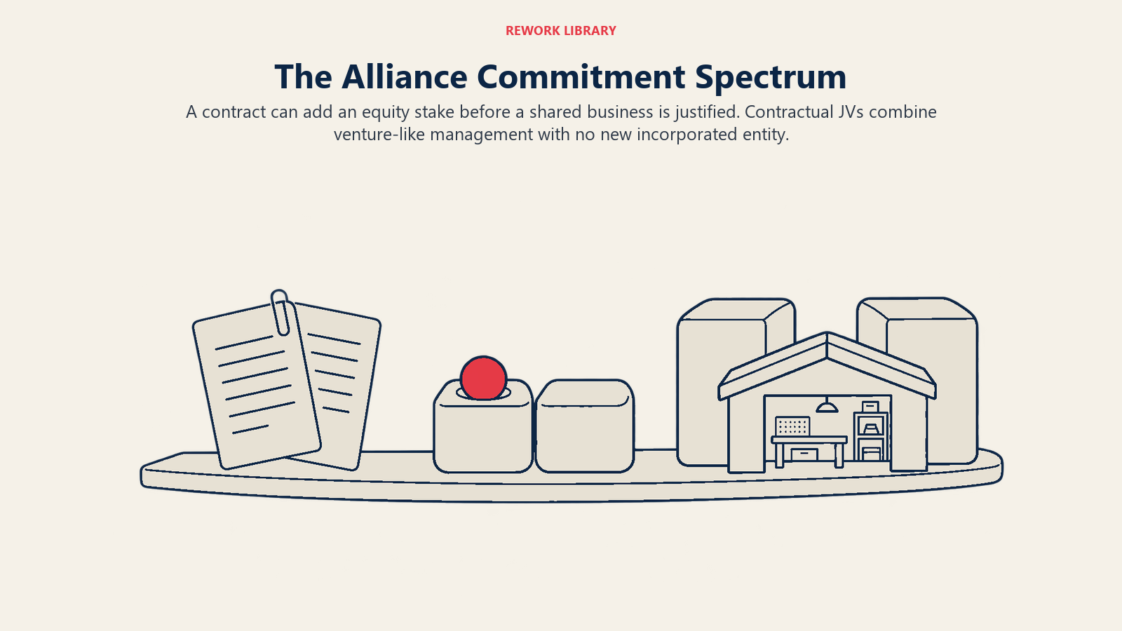 Spektrum des Allianz-Commitments von vertraglicher Zusammenarbeit über eine Beteiligung bis zu einem eigenständig gehaltenen Unternehmen