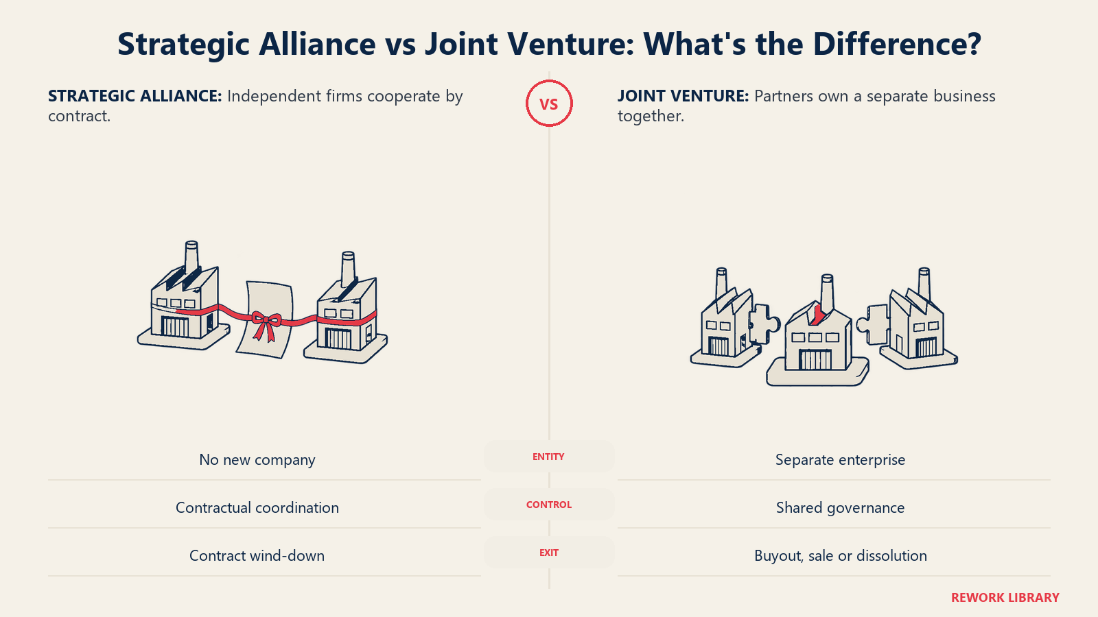 Strategische Allianz versus Joint Venture: unabhängige Werkstätten, die per Vertrag verbunden sind, im Vergleich zu Muttergesellschaften, denen ein neues Unternehmen gemeinsam gehört