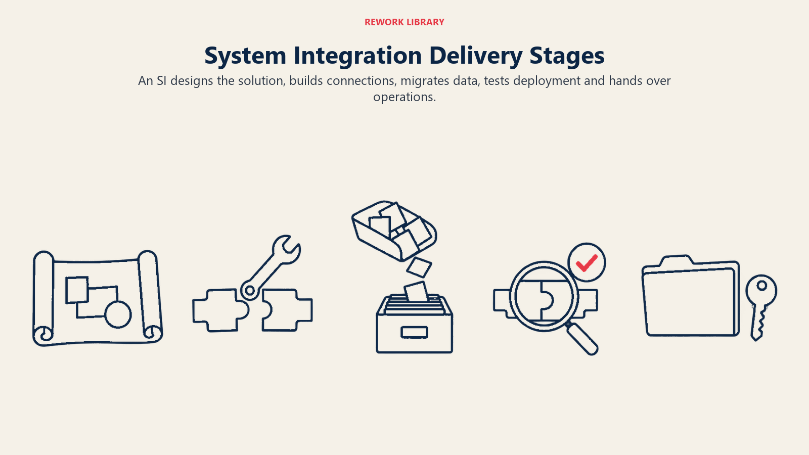 Etapas de entrega de una integración de sistemas: cinco artefactos de trabajo distinguen el diseño, la construcción de conexiones, la migración, las pruebas y la entrega.