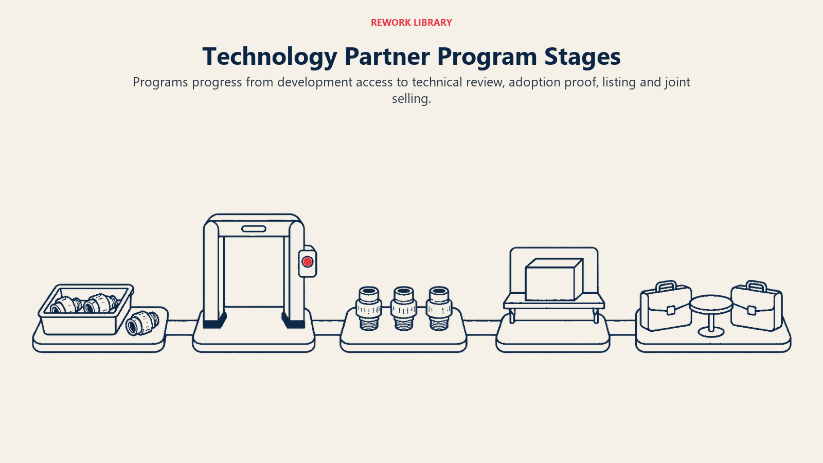 Etapas de un programa de socios tecnológicos: una ruta física por etapas muestra que el acceso para construir va antes de la revisión, la adopción y el acceso al mercado.
