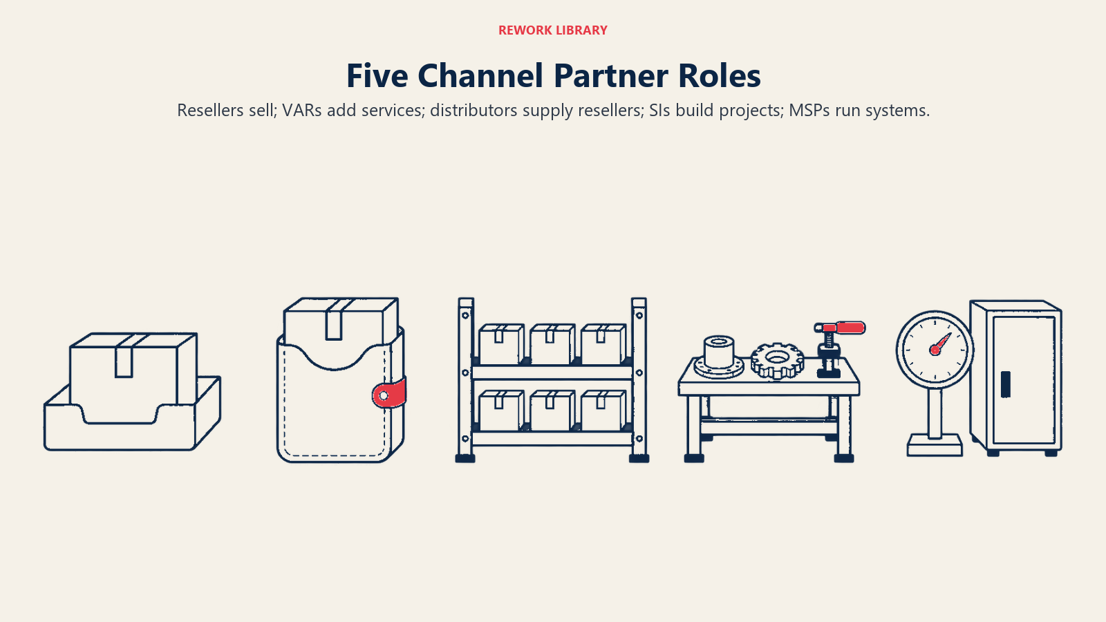 Five Channel Partner Roles: Five separate physical stations distinguish fulfillment, service bundling, wholesale supply, custom build and ongoing operation.