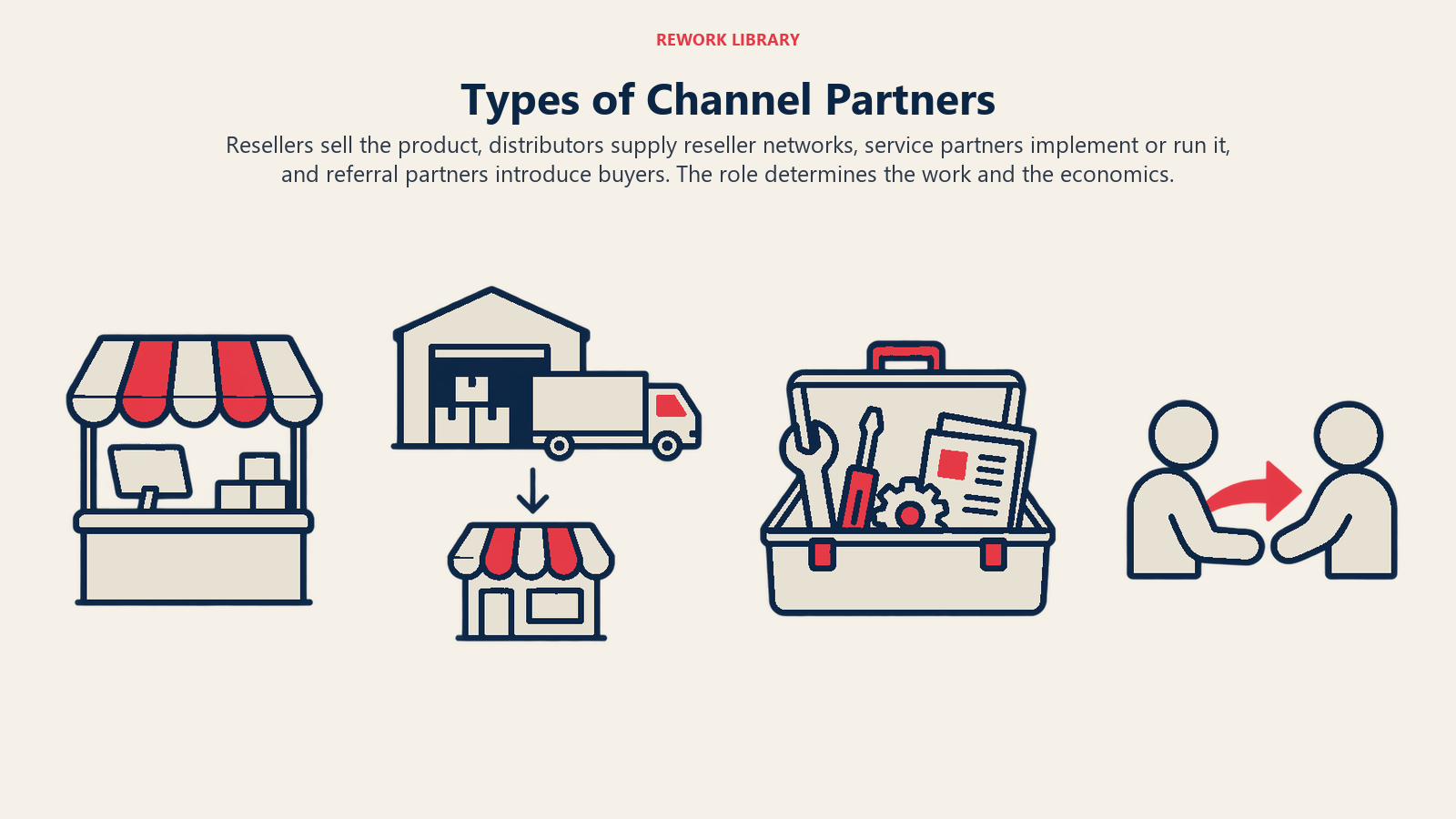 Typen von Channel-Partnern, dargestellt als Rollenset von Partnern. Reseller verkaufen das Produkt, Distributoren beliefern Reseller-Netzwerke, Servicepartner implementieren oder betreiben es, und Empfehlungspartner stellen Käufer vor. Die Rolle bestimmt Aufgaben und Wirtschaftlichkeit.