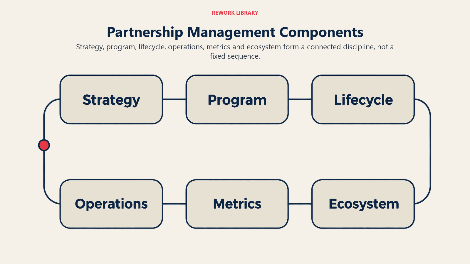 Sechs verbundene Bausteine des Partnermanagements: Strategie, Programm, Lebenszyklus, Betrieb, Kennzahlen und Ökosystem.