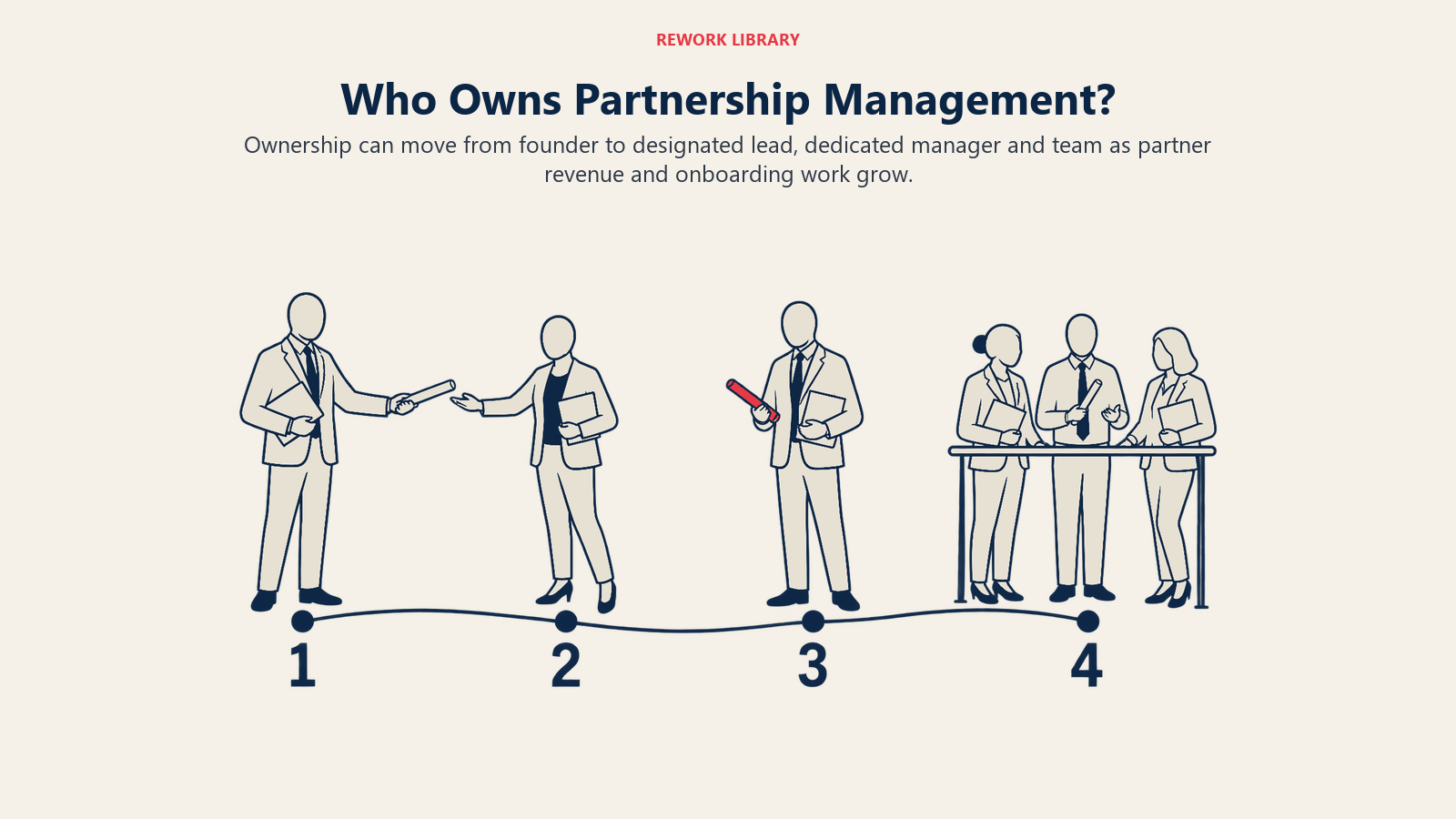 Vier nummerierte Stufen der Verantwortung reichen vom Gründer über eine benannte Leitung und einen dedizierten Partner Manager bis zu einem Partnerschaftsteam.