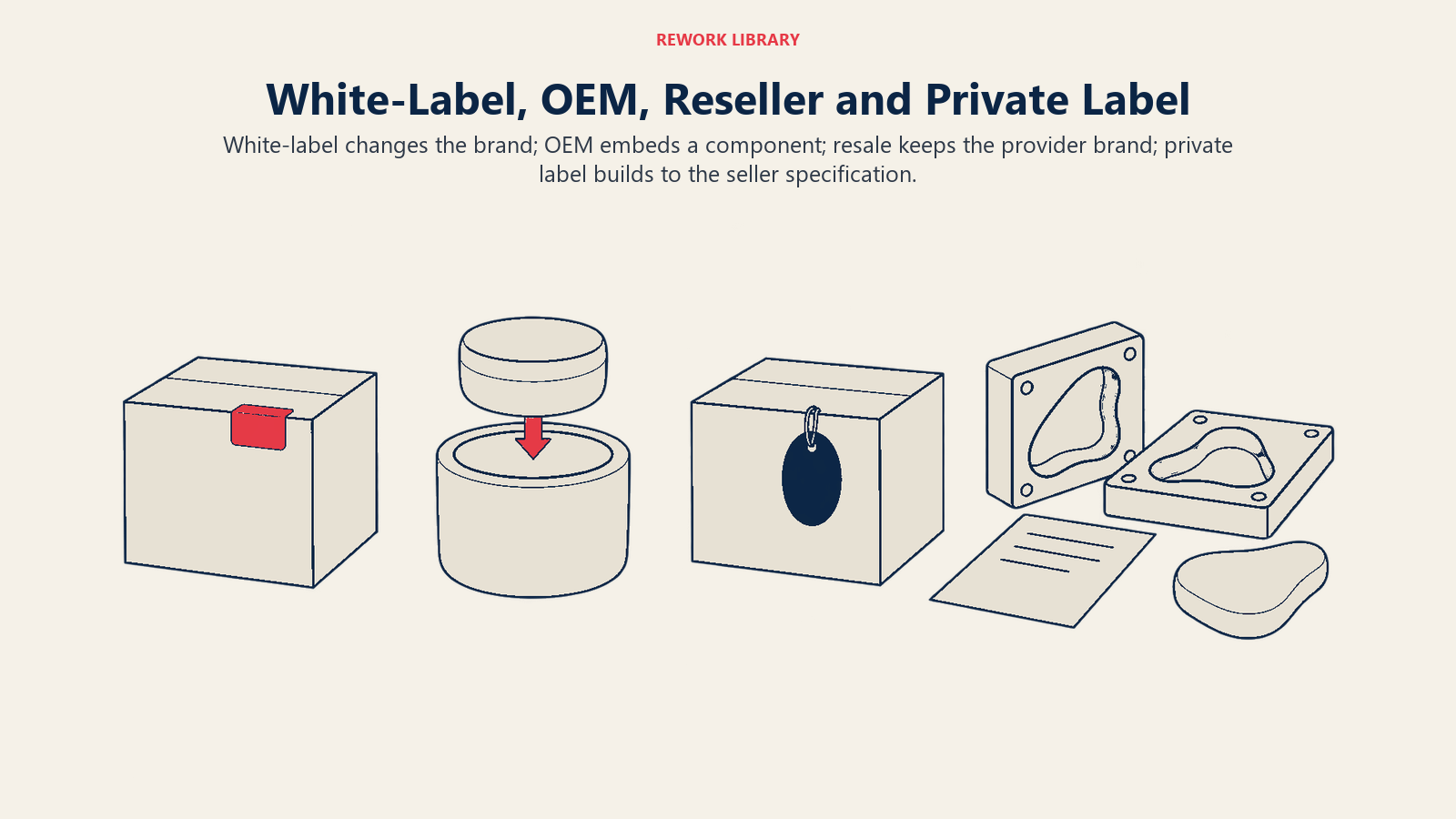 Four partnership models in order: white-label rebranding, OEM embedding, unchanged resale and private-label custom production