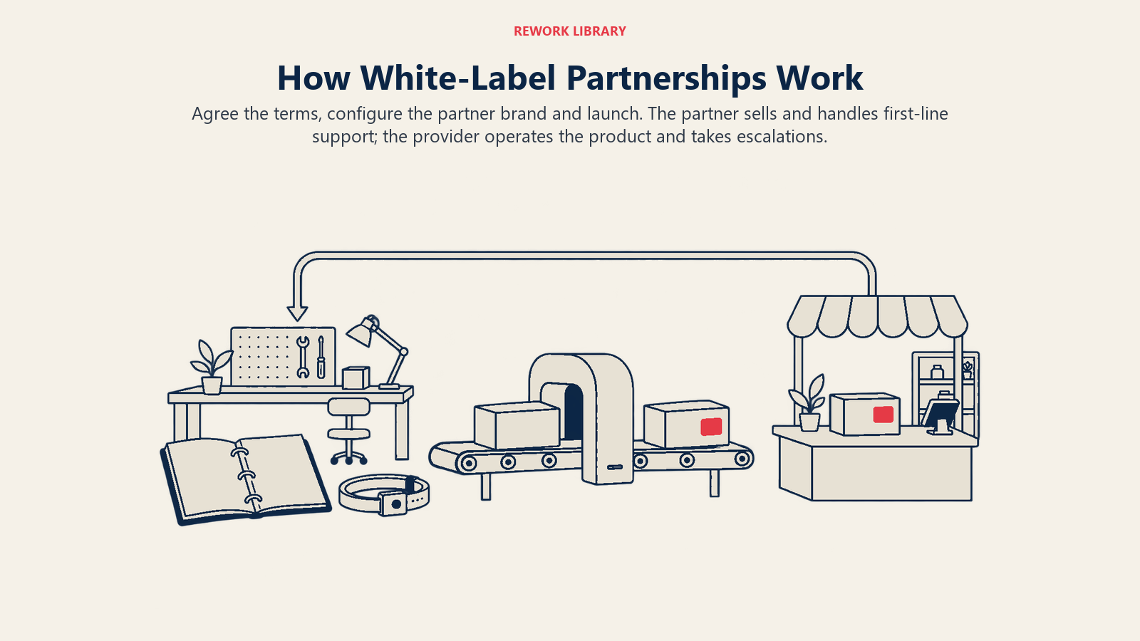 White-label operating handoff from agreement and rebranding to partner sales with provider support escalation