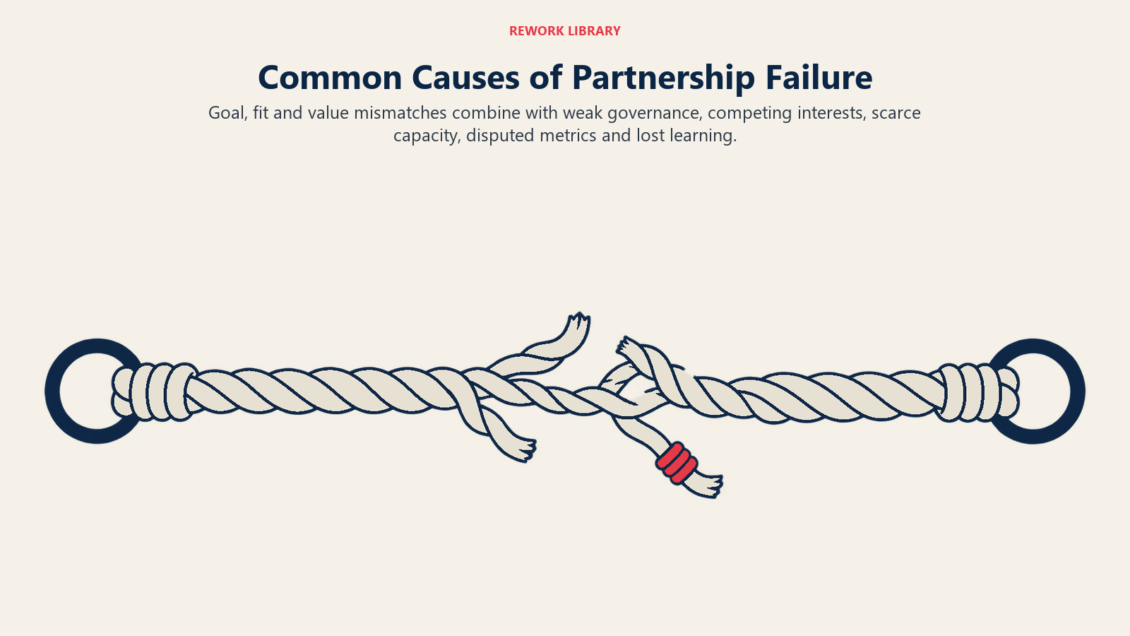 Common causes of partnership failure compound like several weakened strands in a shared rope.