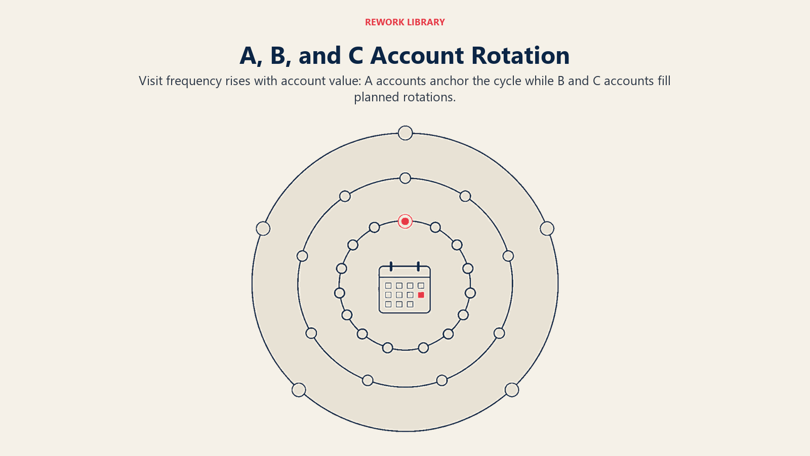 A, B, and C pharmaceutical account rotation shown as cadence rings with different visit frequencies