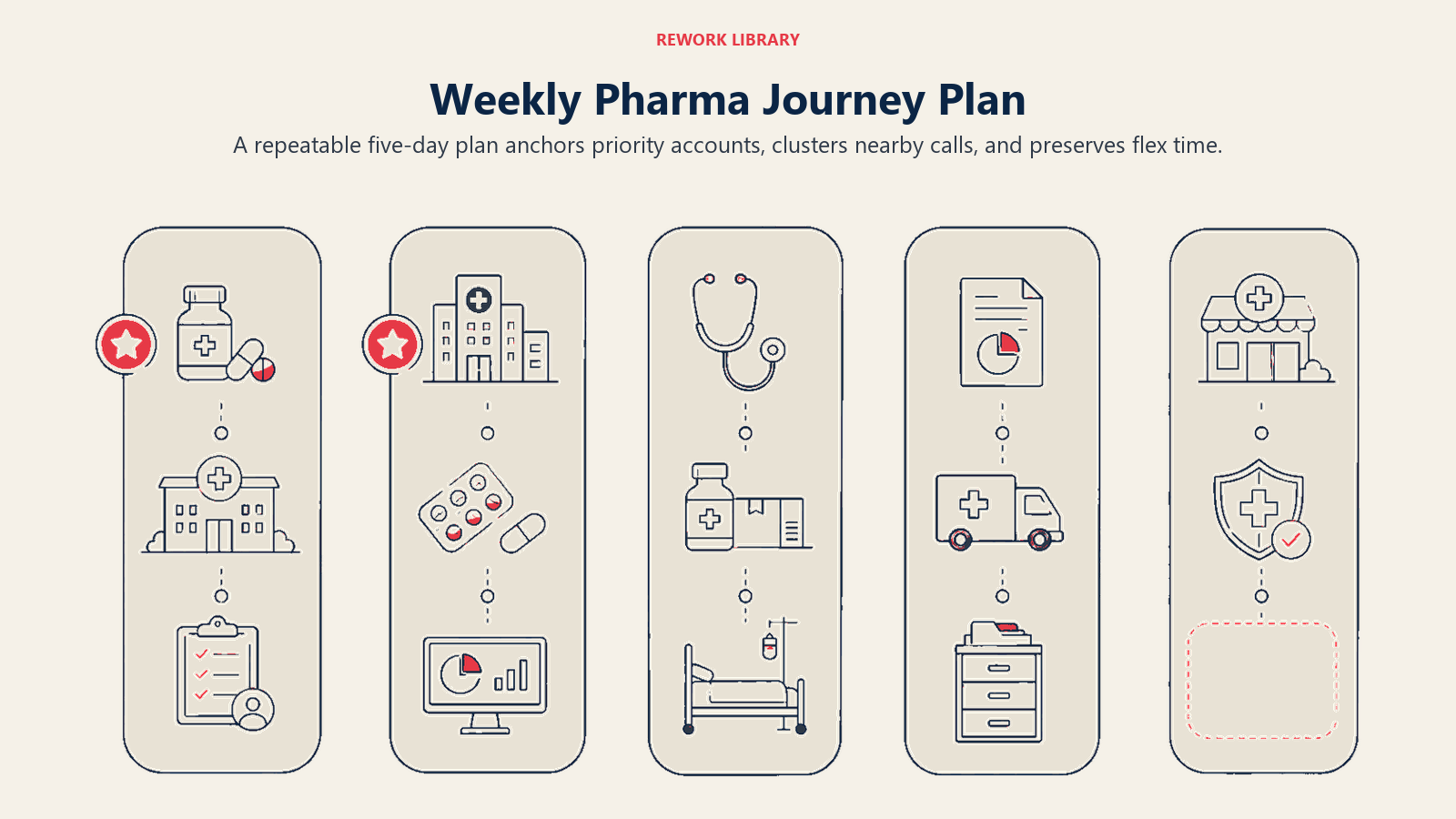 Weekly pharma journey plan shown as five daily account sequences with priority anchors and flex time