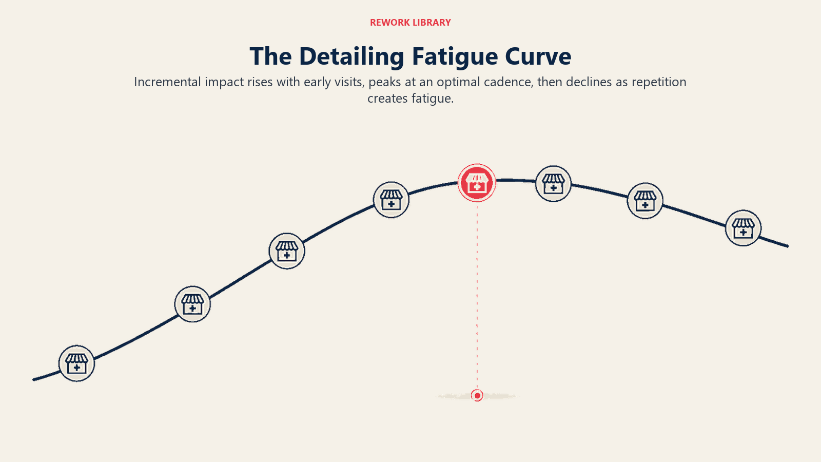 Detailing fatigue curve showing call impact rising to an optimal cadence before declining