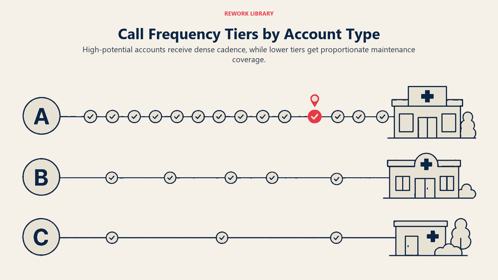 Pharmaceutical call frequency tiers shown as A, B, and C lanes with decreasing visit density