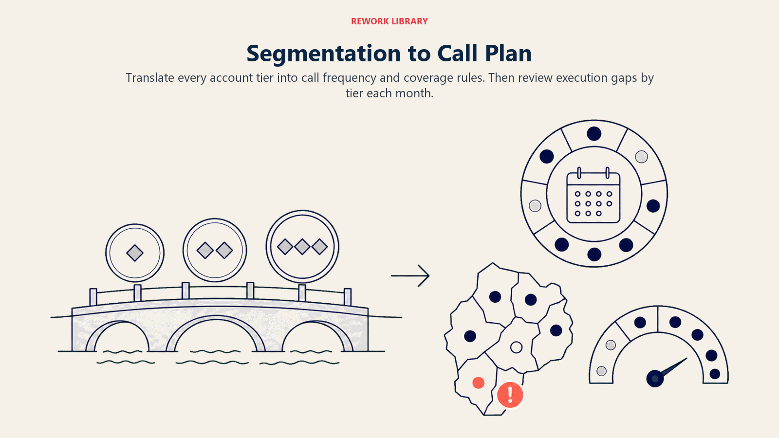 Segmentation to Call Plan illustrated as account tiers crossing a bridge into cadence, route, and coverage controls