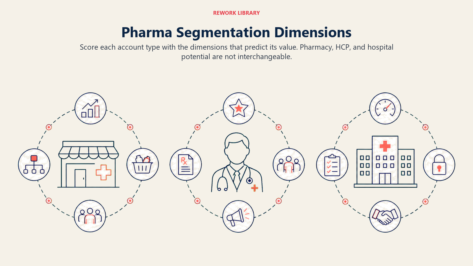 Pharma Segmentation Dimensions illustrated as separate pharmacy, HCP, and hospital diagnostic lanes