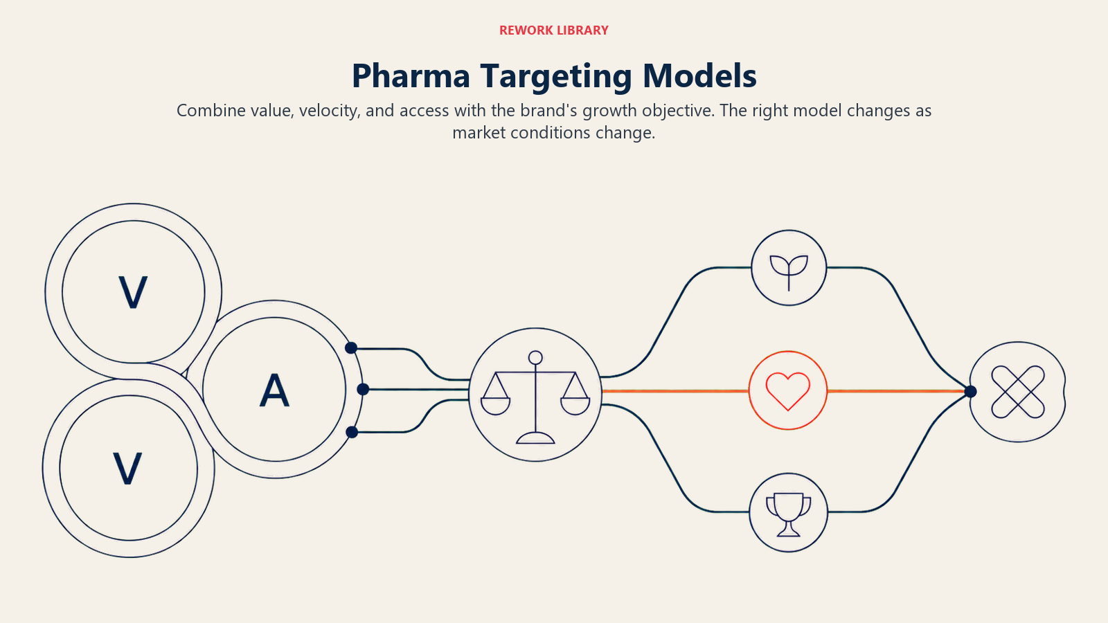 Pharma Targeting Models illustrated as a Value-Velocity-Access balance feeding potential, loyalty, and competitive routes