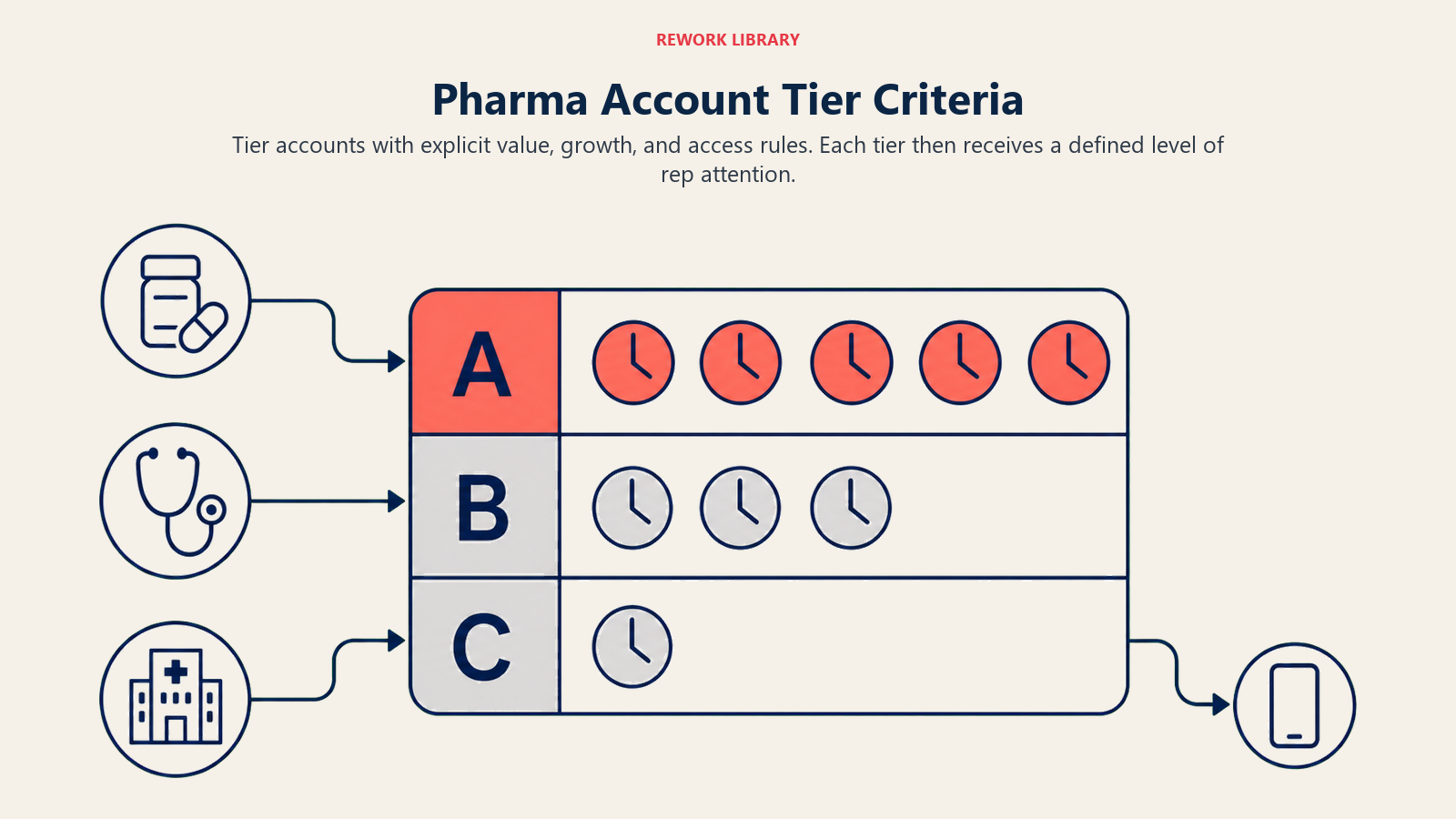 Pharma Account Tier Criteria illustrated as a three-level allocation dock for Tier A, B, and C accounts