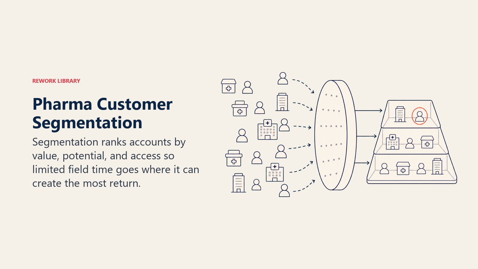 Pharma Customer Segmentation illustrated as a sorting lens ranking pharmacy, HCP, and hospital accounts