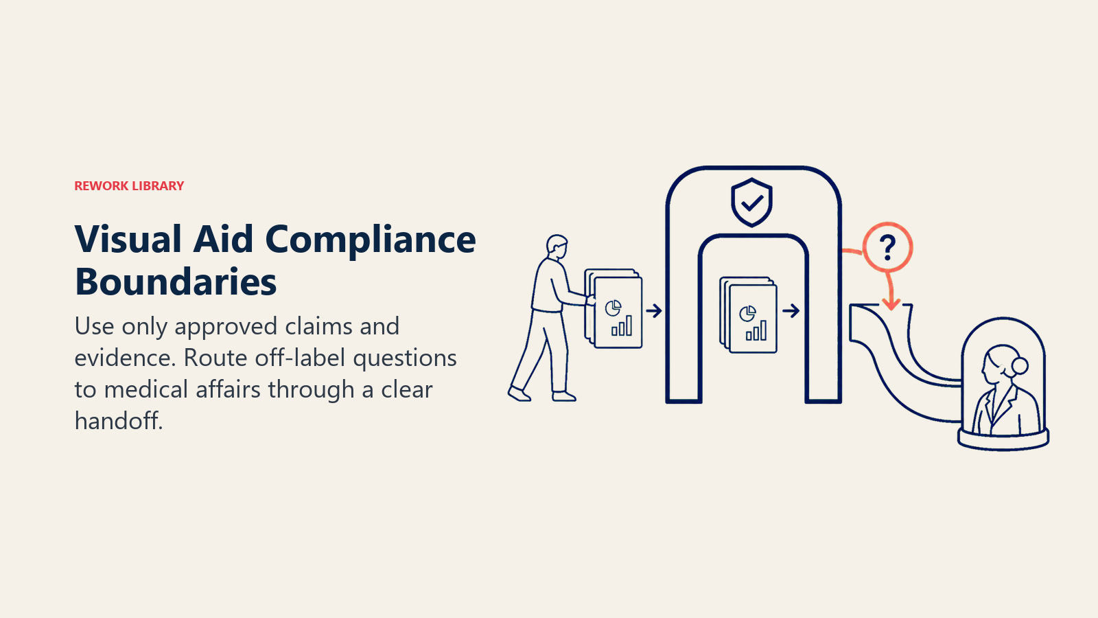 Visual Aid Compliance Boundaries illustrated as an approved-content gate with an off-label question routed to medical affairs