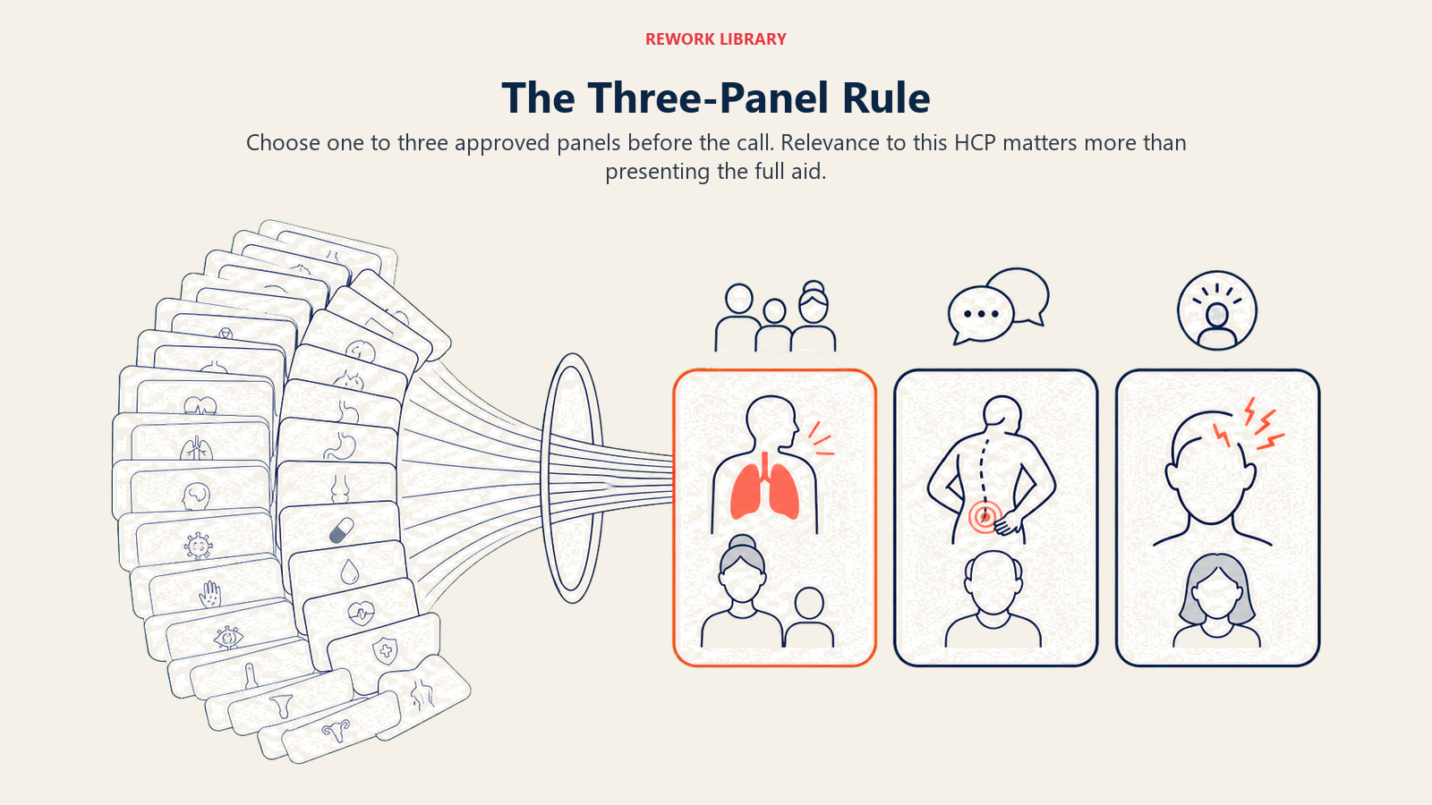 The Three-Panel Rule illustrated as many approved detail-aid panels narrowing to three HCP-relevant choices