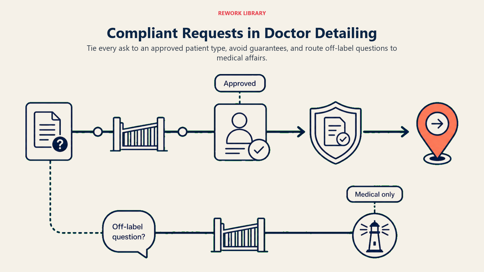 Compliant doctor-detailing requests shown as a guardrailed route for approved asks and medical-affairs handoffs