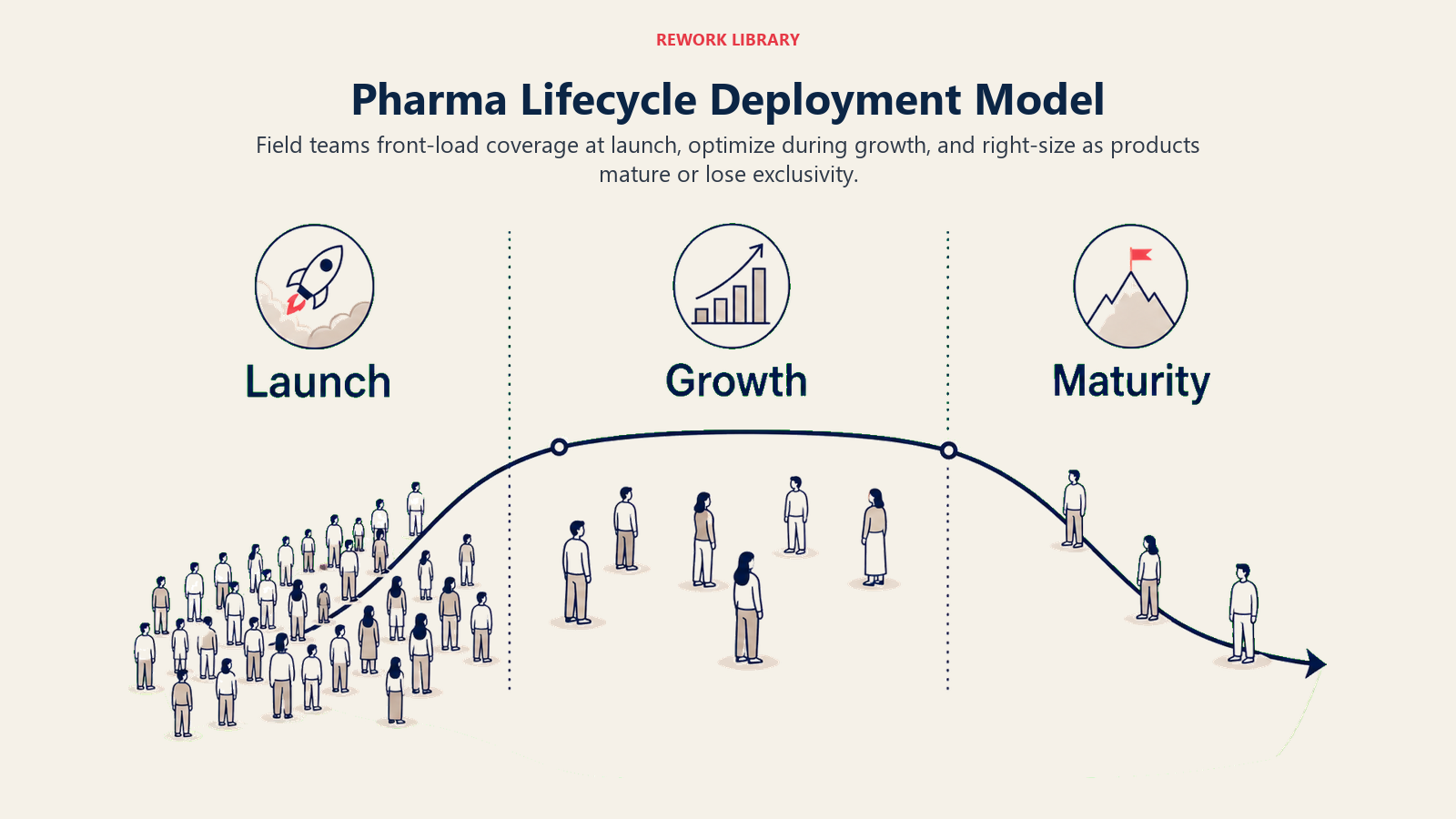 Pharma Lifecycle Deployment Model illustrated with three-stage field force lifecycle