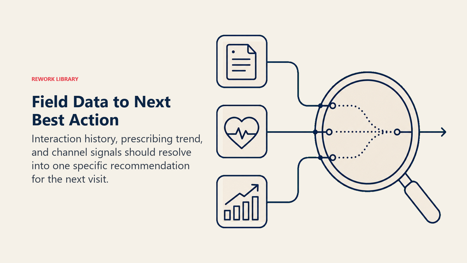 Field Data to Next Best Action illustrated with multi-signal decision lens