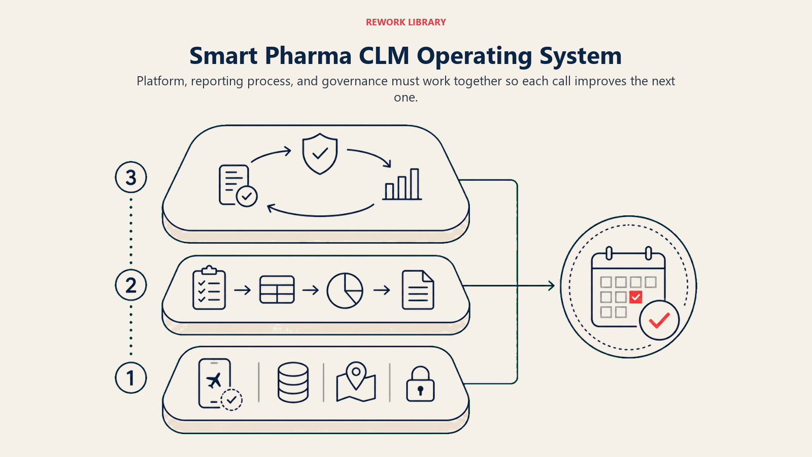 Smart Pharma CLM Operating System illustrated with three-layer CLM intelligence system