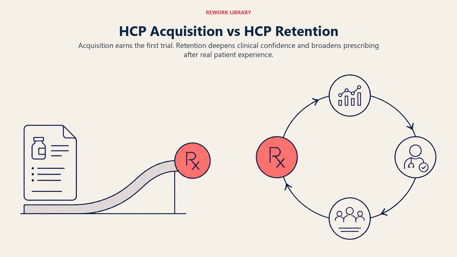 HCP acquisition versus retention shown as first-script launch and ongoing clinical partnership