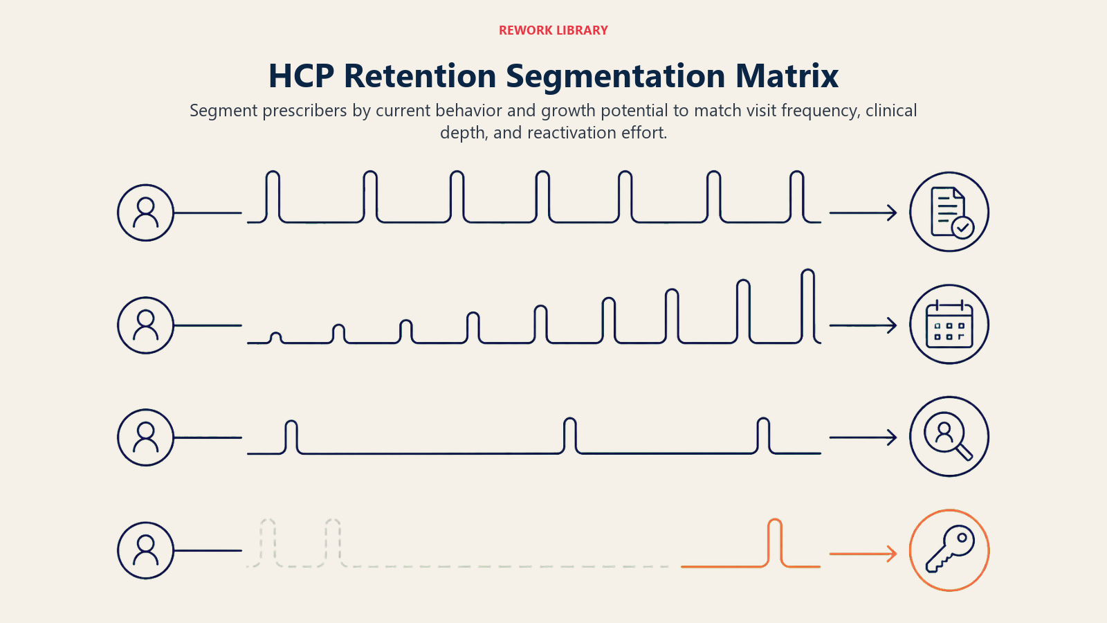 HCP retention segmentation matrix with four prescriber behavior lanes