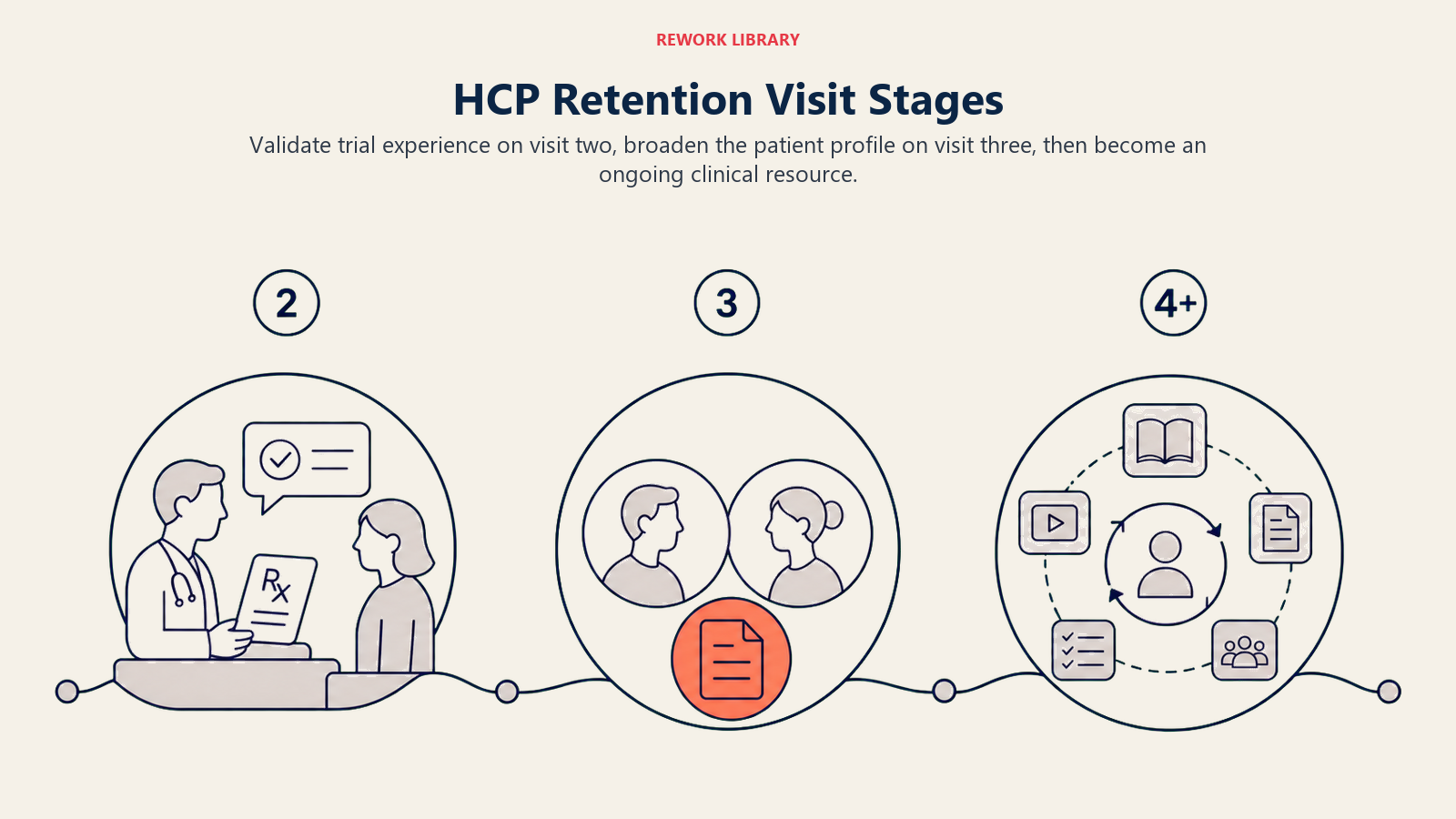 HCP retention visit stages from trial validation to clinical partnership